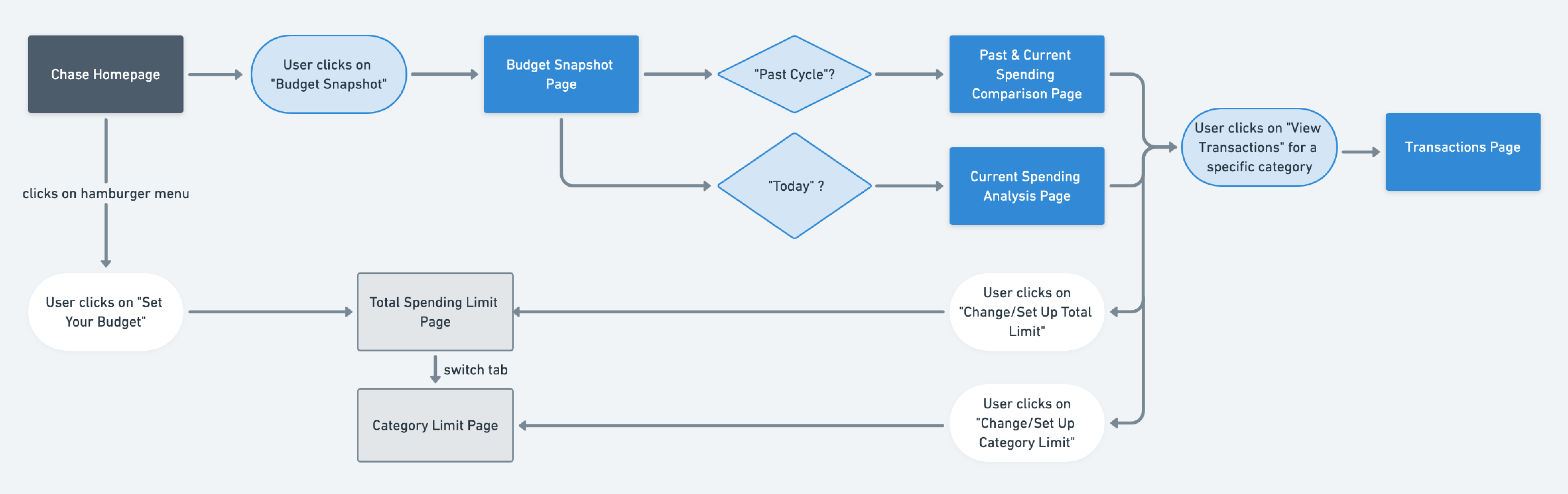 user flow