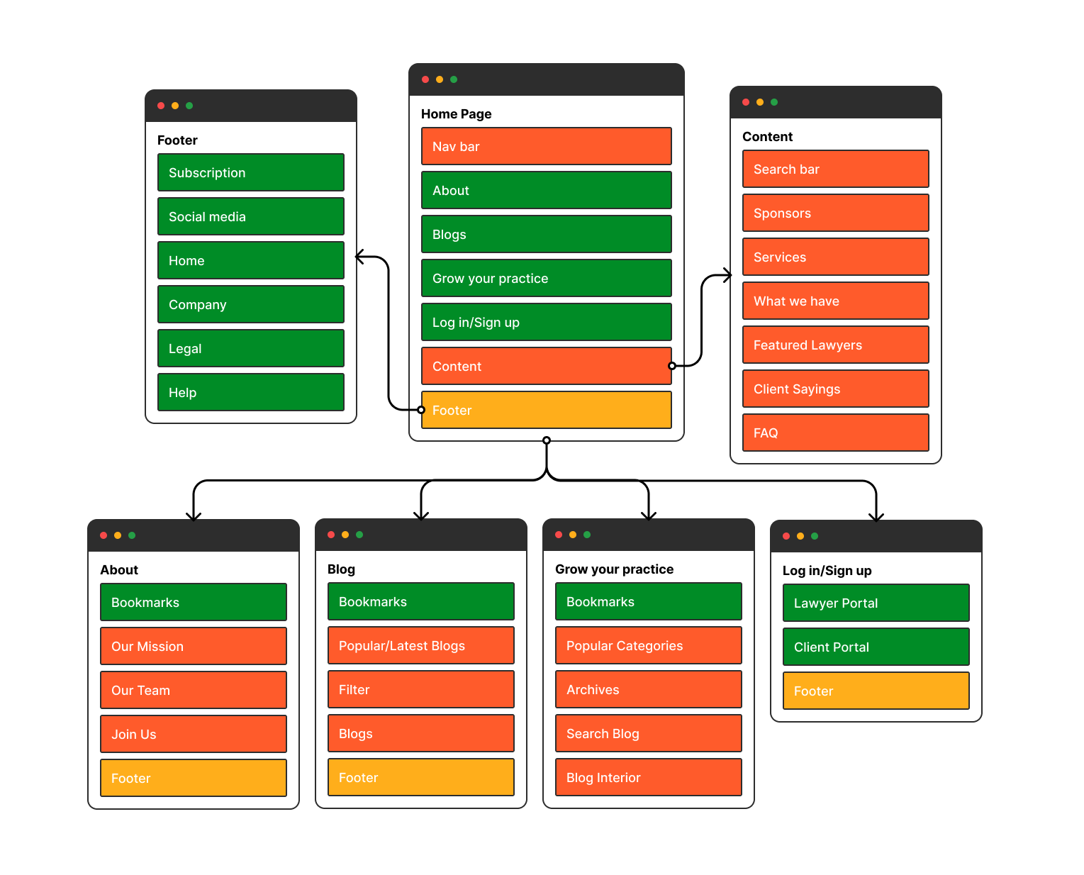 user flow